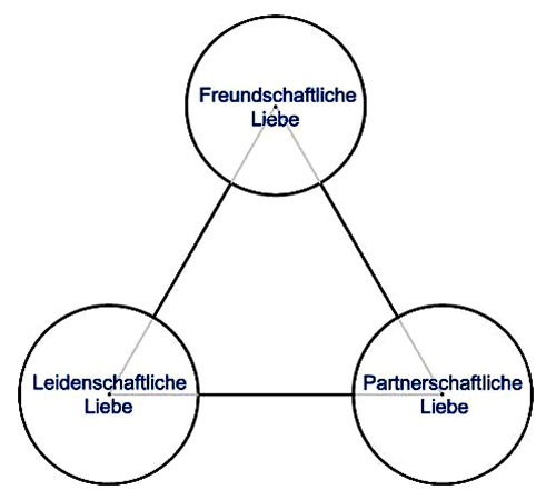 Dreieck der Liebesstile in der Partnerschaft