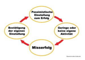 Partnerschaft Misserfolg